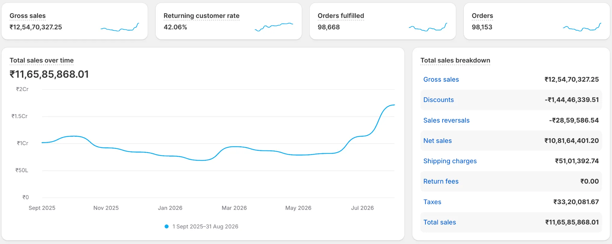 Shopify analytics showing ₹11,65,85,868 total sales and 98,153 orders over twelve months
