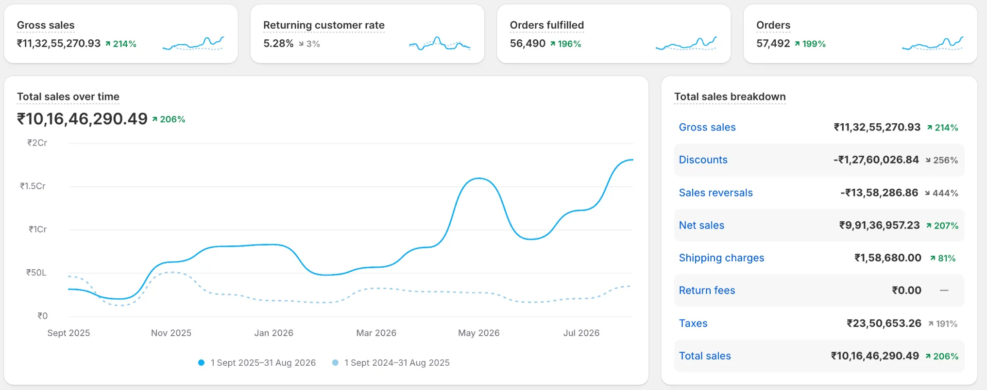 Shopify analytics showing ₹10,16,46,290 total sales, up 206% year on year, and 57,492 orders